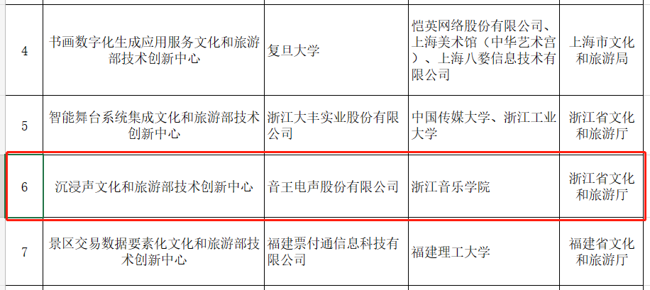 賀！全國(guó)僅12家！音王“沉浸聲”入選文旅部首批技術(shù)創(chuàng)新中心建設(shè)名單